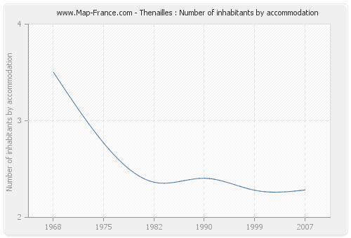 Thenailles : Number of inhabitants by accommodation