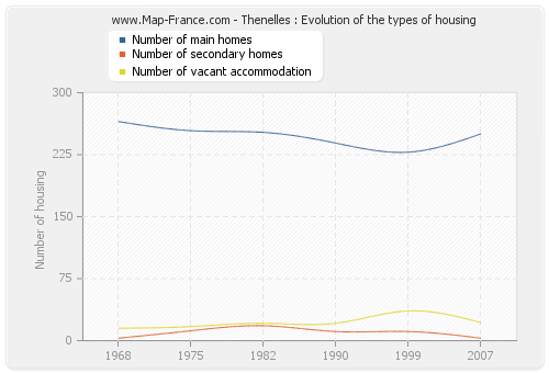 Thenelles : Evolution of the types of housing