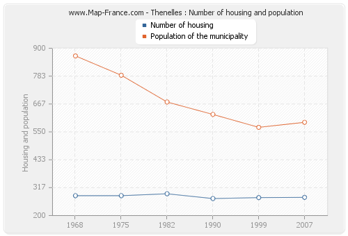 Thenelles : Number of housing and population
