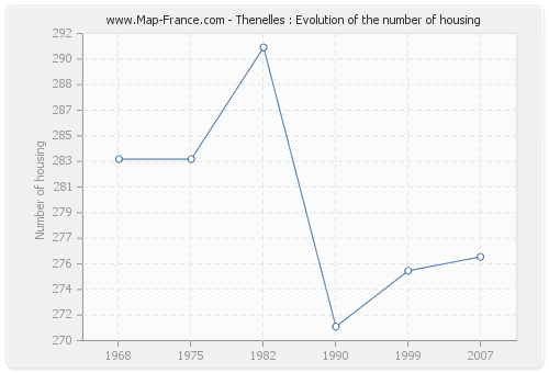 Thenelles : Evolution of the number of housing