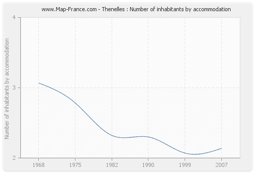 Thenelles : Number of inhabitants by accommodation