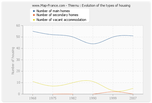 Thiernu : Evolution of the types of housing