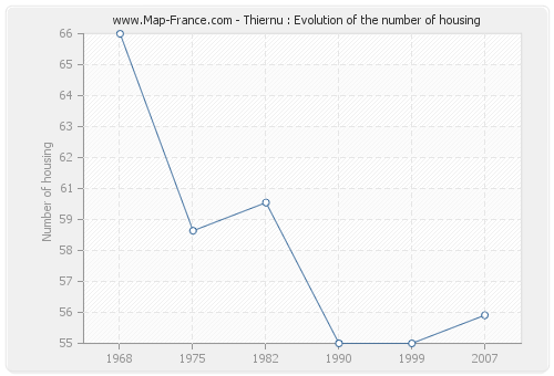 Thiernu : Evolution of the number of housing