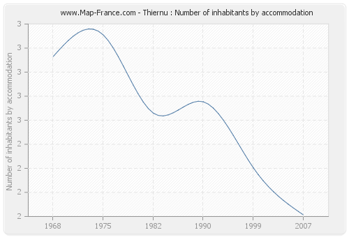 Thiernu : Number of inhabitants by accommodation