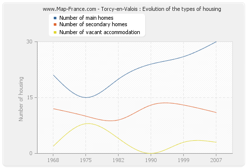 Torcy-en-Valois : Evolution of the types of housing