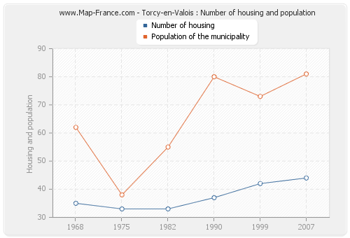 Torcy-en-Valois : Number of housing and population