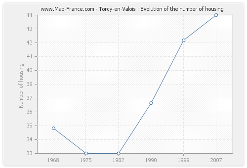 Torcy-en-Valois : Evolution of the number of housing