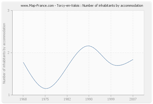 Torcy-en-Valois : Number of inhabitants by accommodation