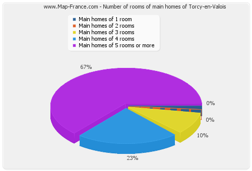 Number of rooms of main homes of Torcy-en-Valois