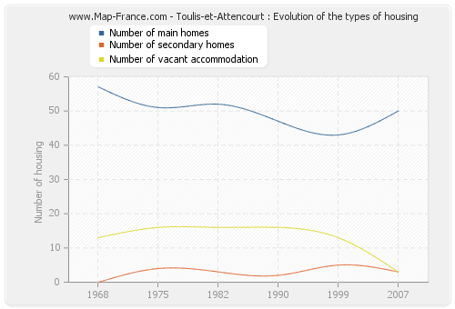 Toulis-et-Attencourt : Evolution of the types of housing