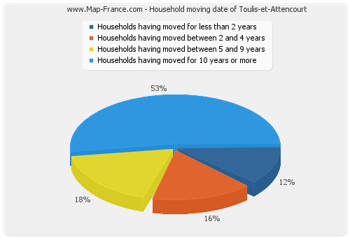 Household moving date of Toulis-et-Attencourt