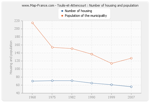 Toulis-et-Attencourt : Number of housing and population