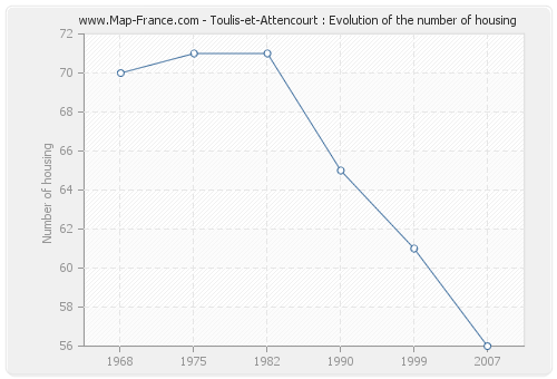 Toulis-et-Attencourt : Evolution of the number of housing