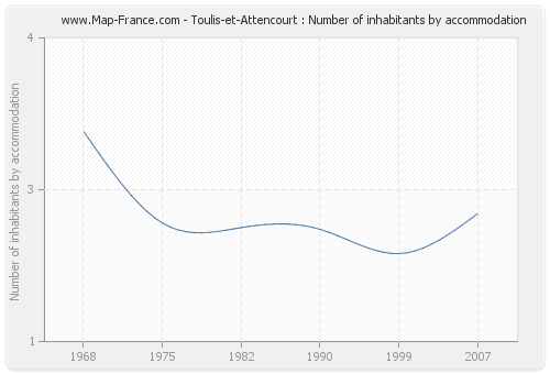 Toulis-et-Attencourt : Number of inhabitants by accommodation