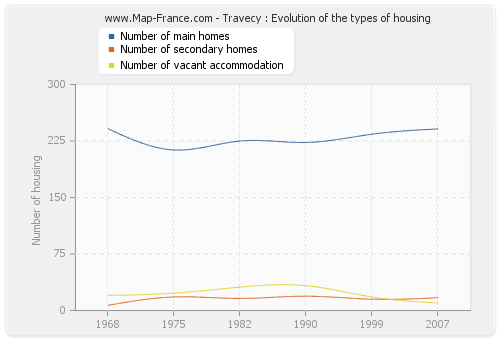 Travecy : Evolution of the types of housing