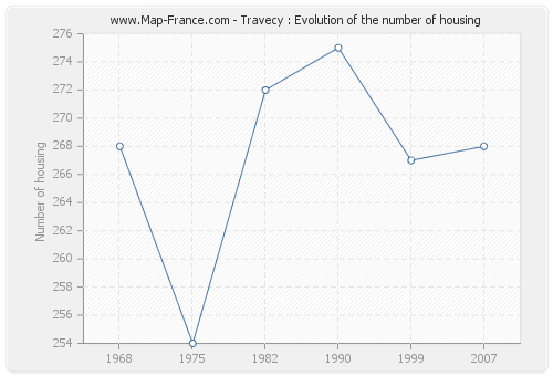 Travecy : Evolution of the number of housing