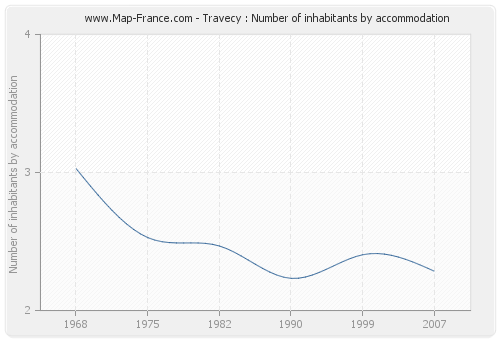 Travecy : Number of inhabitants by accommodation