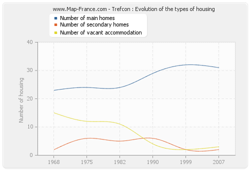 Trefcon : Evolution of the types of housing