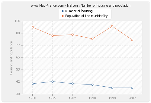 Trefcon : Number of housing and population