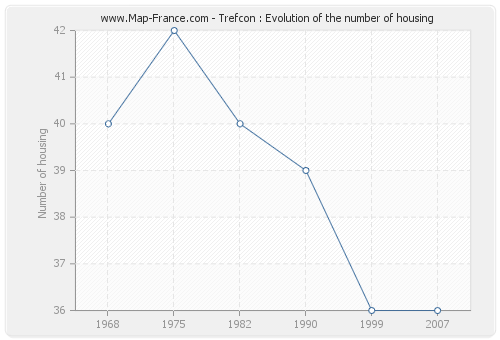 Trefcon : Evolution of the number of housing