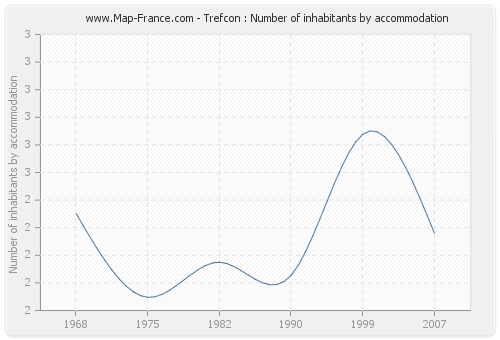 Trefcon : Number of inhabitants by accommodation