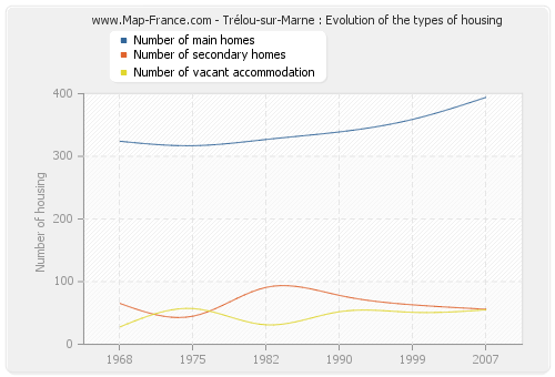 Trélou-sur-Marne : Evolution of the types of housing