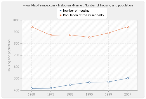 Trélou-sur-Marne : Number of housing and population