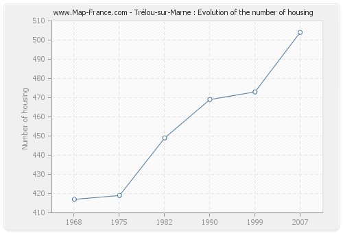 Trélou-sur-Marne : Evolution of the number of housing