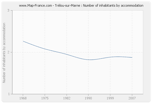 Trélou-sur-Marne : Number of inhabitants by accommodation