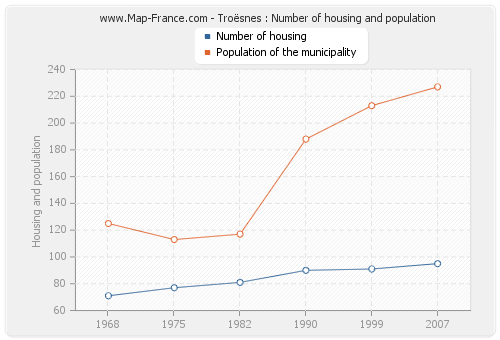 Troësnes : Number of housing and population