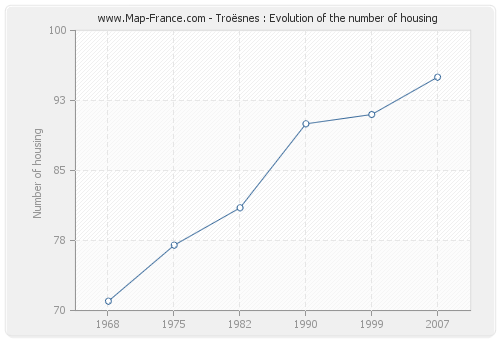 Troësnes : Evolution of the number of housing