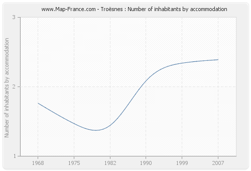 Troësnes : Number of inhabitants by accommodation