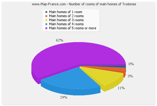 Number of rooms of main homes of Troësnes