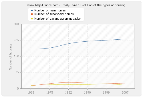 Trosly-Loire : Evolution of the types of housing