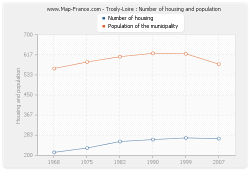 Trosly-Loire : Number of housing and population