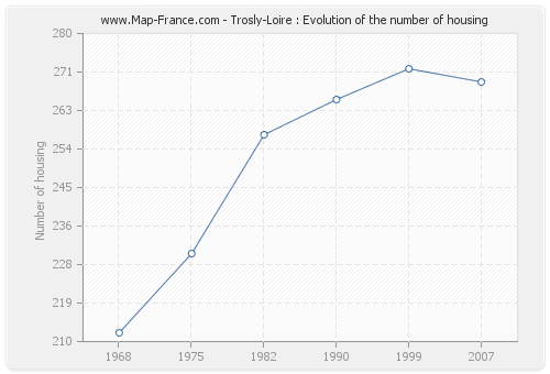 Trosly-Loire : Evolution of the number of housing