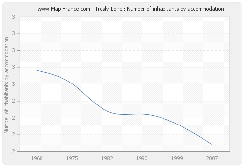 Trosly-Loire : Number of inhabitants by accommodation