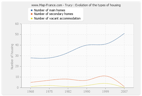 Trucy : Evolution of the types of housing