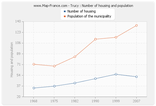 Trucy : Number of housing and population