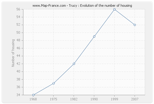 Trucy : Evolution of the number of housing