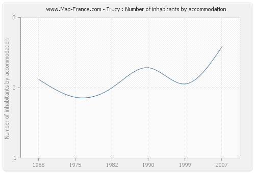 Trucy : Number of inhabitants by accommodation