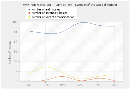 Tugny-et-Pont : Evolution of the types of housing