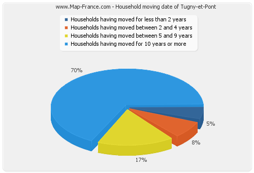 Household moving date of Tugny-et-Pont