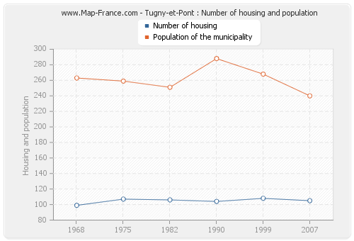 Tugny-et-Pont : Number of housing and population