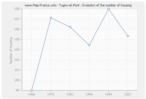 Tugny-et-Pont : Evolution of the number of housing