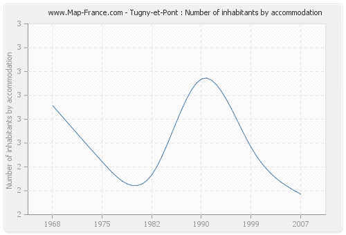 Tugny-et-Pont : Number of inhabitants by accommodation