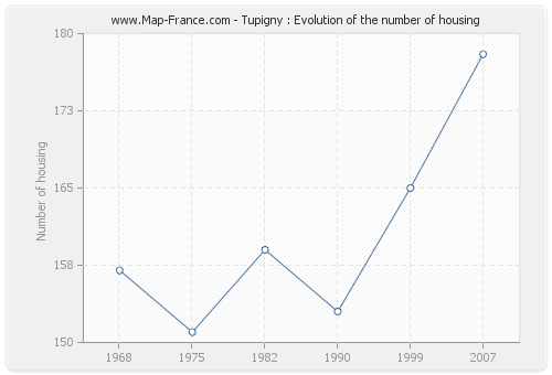 Tupigny : Evolution of the number of housing