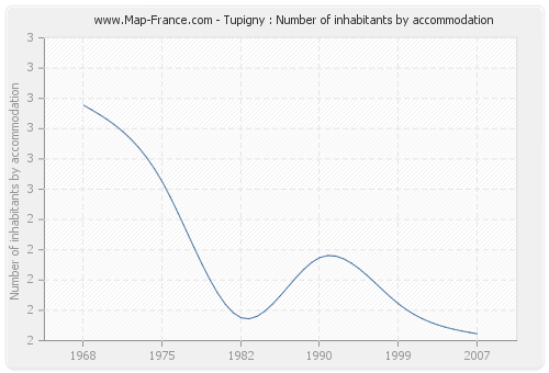 Tupigny : Number of inhabitants by accommodation