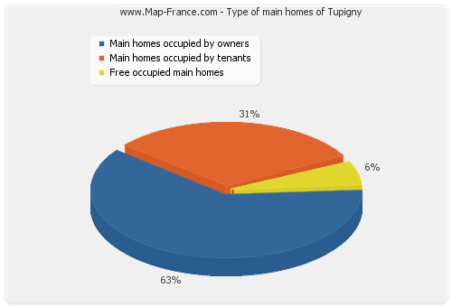 Type of main homes of Tupigny