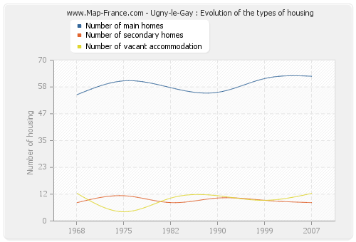 Ugny-le-Gay : Evolution of the types of housing